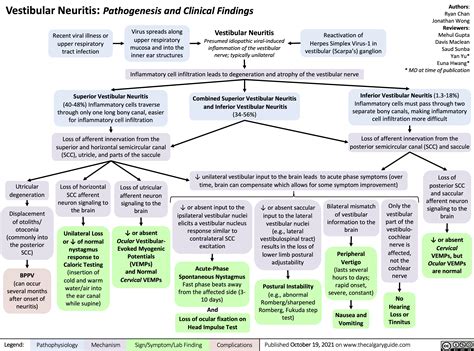 pathophysiology of vestibular neuritis.